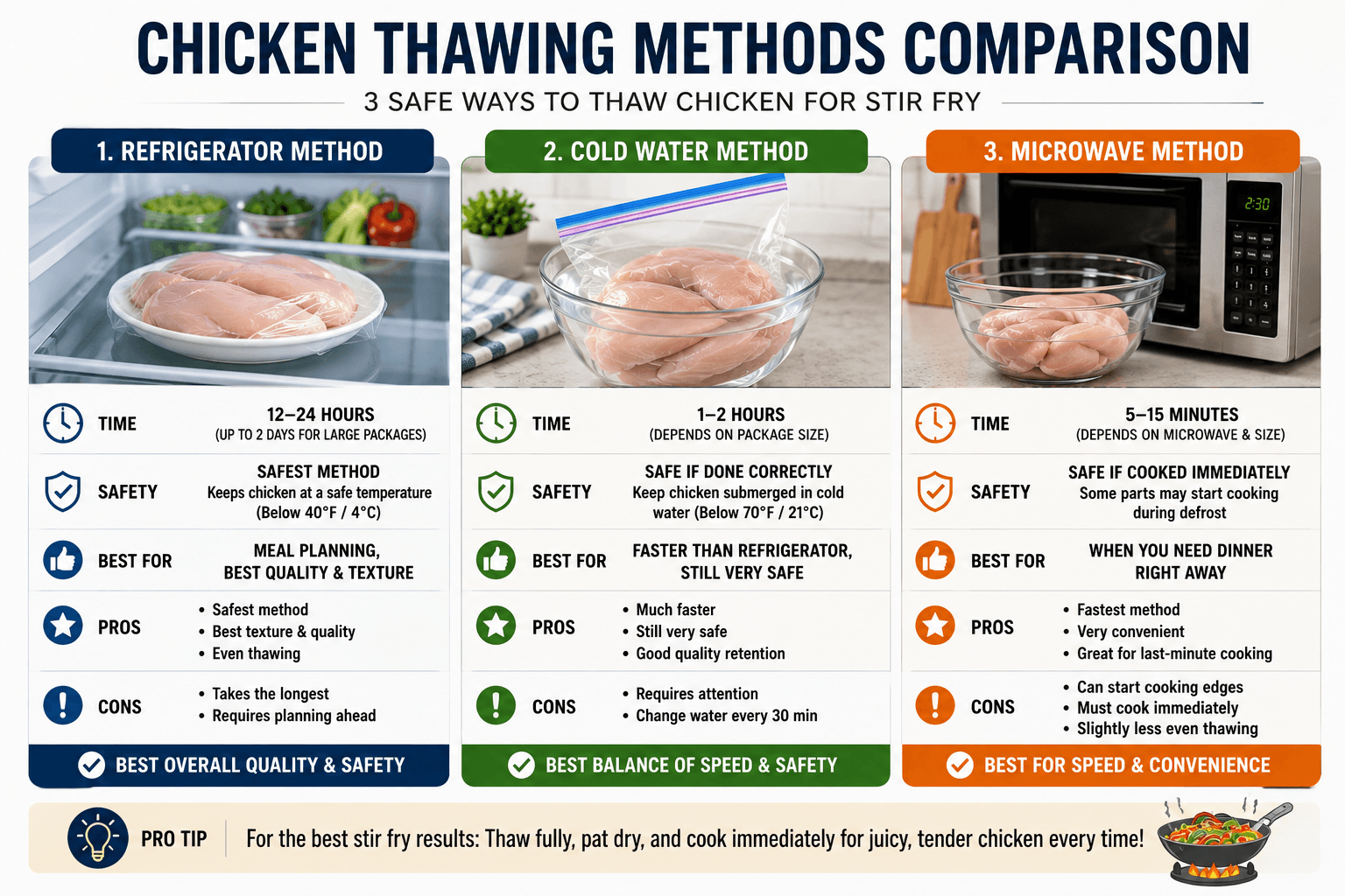 Comparison of refrigerator cold water and microwave chicken thawing methods