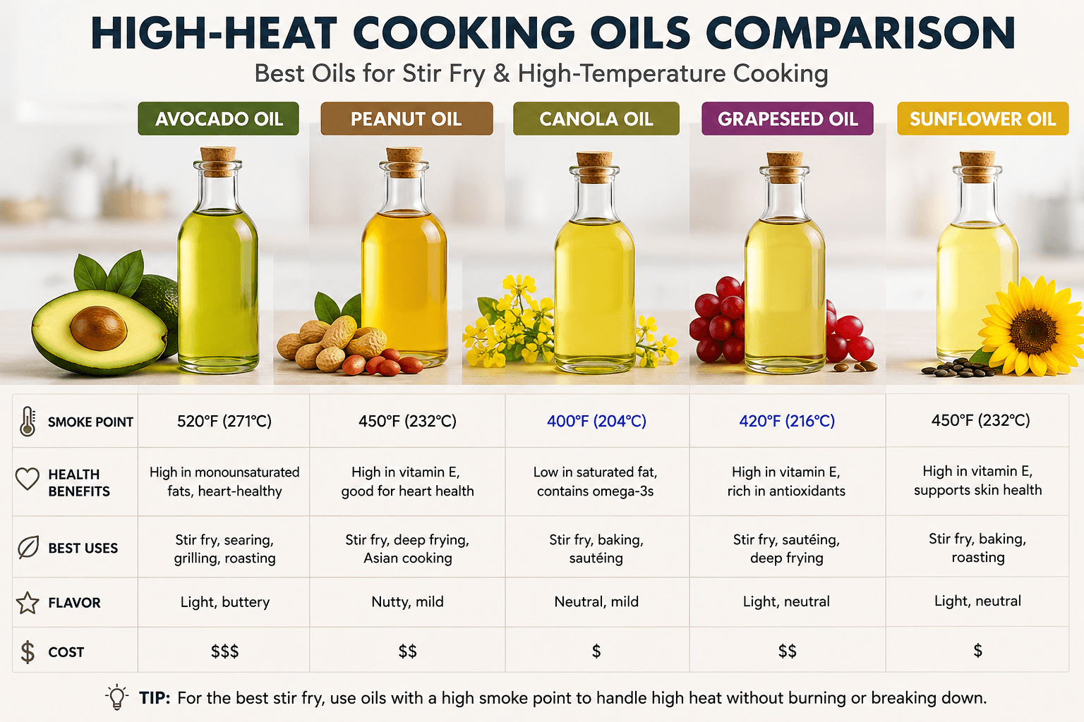 Different high smoke point cooking oils for stir fry including avocado peanut canola grapeseed and sunflower oil