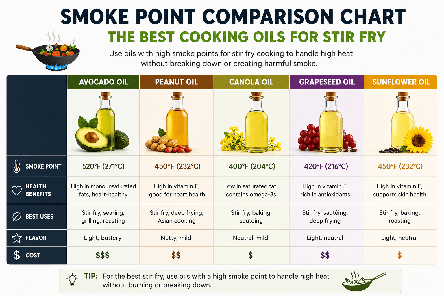 Smoke point comparison chart showing the best oils for stir fry cooking
