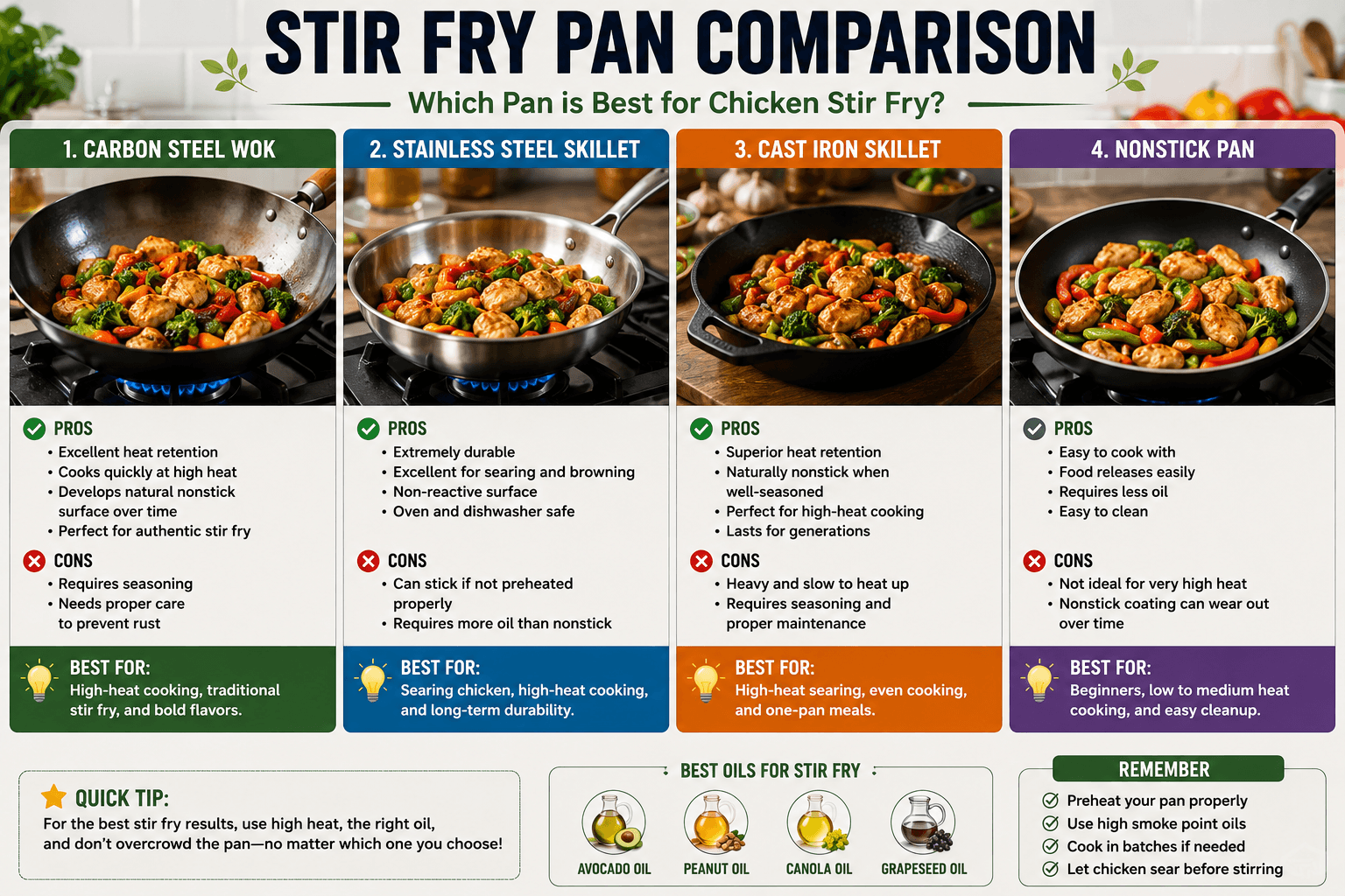 Comparison of wok stainless steel skillet cast iron and nonstick pans for chicken stir fry
