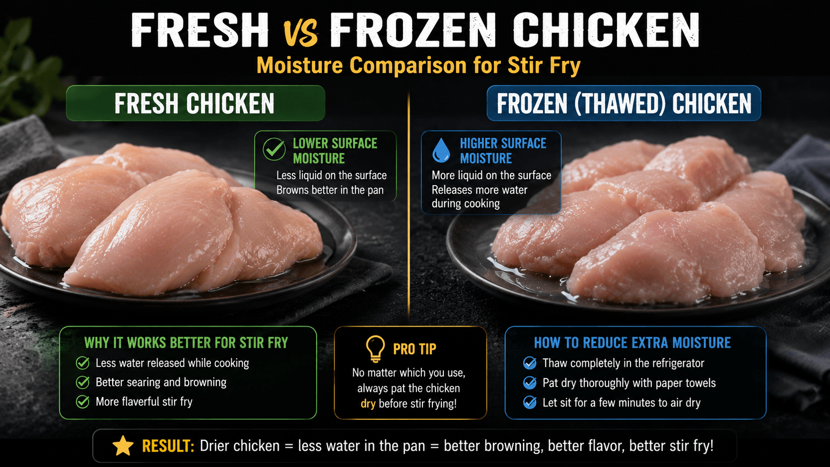 Fresh chicken compared with frozen thawed chicken showing moisture differences before stir fry