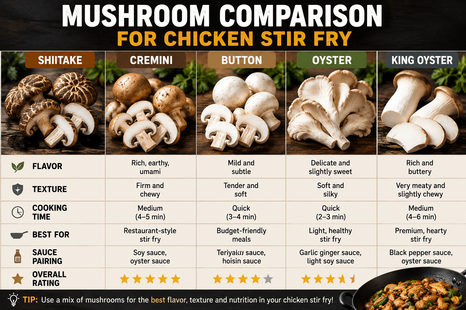 Comparison of shiitake cremini button oyster and king oyster mushrooms used in chicken stir fry recipes