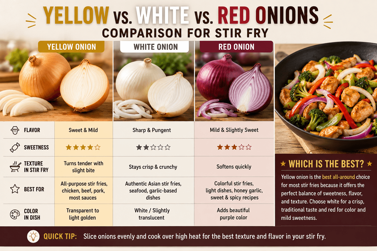 Comparison of yellow white and red onions showing flavor texture and best uses for stir fry